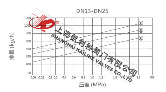 CS69H、CS19H圆盘式蒸汽疏水阀排量图