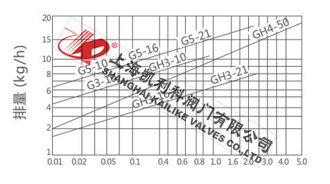 G3、G5杠杆浮球式蒸汽疏水阀