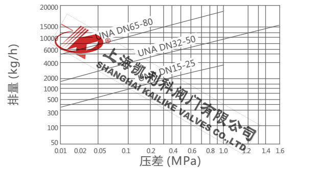 UNA23H、UNA26H杠杆浮球式疏水阀排量图